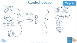 Drawn Out: Control Scope Process per 6th ed PMBOK