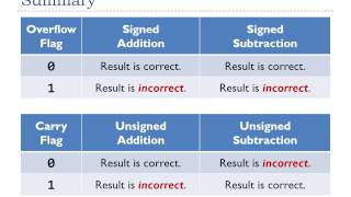 Lecture 3: Overflow flag for signed addition and subtraction