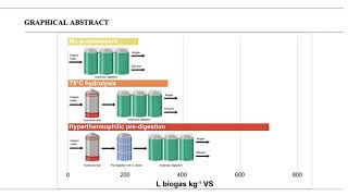 Microbial pretreatment to enhance waste degradation and biogas production by anaerobic digestion