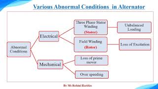 Various Faults and Abnormal Conditions in generator (Switchgear and Protection)