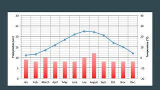 Analyzing Climographs