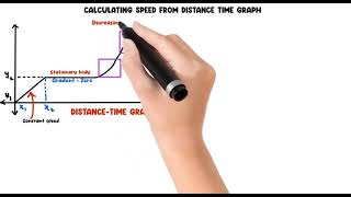 Speed or Velocity from distance time graph. #speed #distancetimegraph #velocity
