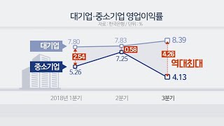 대기업 영업이익률, 중소기업 2배…희비 교차 / 연합뉴스TV (YonhapnewsTV)