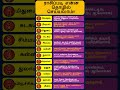 ராசிப்படி என்ன தொழில் செய்யலாம் astrology horoscope shortsvideo shorts short predictions