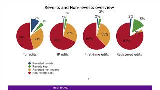 Are Anonymity-Seekers Just like Everybody Else? An Analysis of Contributions to Wikipedia from Tor