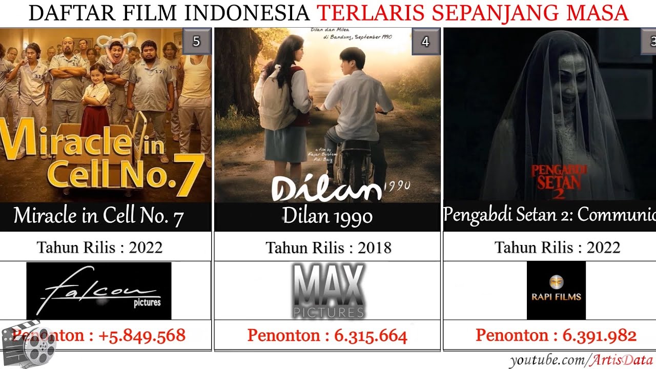 DAFTAR FILM INDONESIA TERLARIS DAN TERBAIK SAMPAI SAAT INI - YouTube