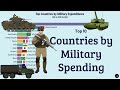 Countries by Military expenditures 1985 to 2020 | Top Countries Military Budget | StatsDude