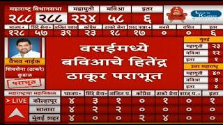 Hitendra Thakur Defeated Vasai | Maharashtra Election Result | Vidhan Sabha 2024 | ABP Majha LIVE