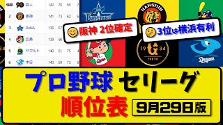 【最新】プロ野球セ・リーグ順位表 9月29日版｜広島3-4中日｜阪神7-6横浜｜ヤク5-4巨人｜【まとめ・反応集・なんJ・2ch】