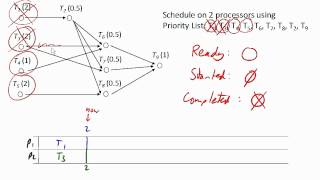 List processing algorithm