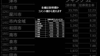 【2022年版】 大阪 市限定 犯罪発生率ランキング 大阪の治安のいい場所、悪い場所 #shorts