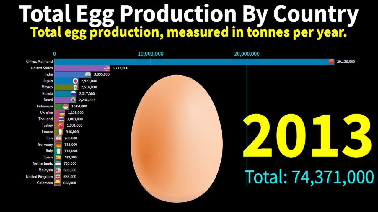 Top Egg Producing Countries - Egg Production By Country - Top Egg ...