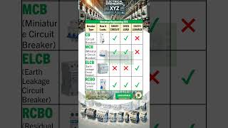 CB vs MCB vs ELCB vs RCBO - Short Circuit, Overload, Earth Leakage Comparison in Different Breakers