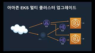 Amazon EKS 업그레이드 - 유정열(당근마켓) , ECS와 컨테이너화 및 운영 - 김지민(AWS) :: 제21회 AWSKRUG Container모임