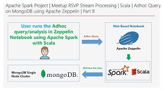 Spark Project | Meetup RSVP SP | Scala | Query on MongoDB using Zeppelin | Part 8 | DM | DataMaking