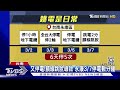 6天5度停電 永康全台最悲催 3 7又停數分鐘｜tvbs新聞