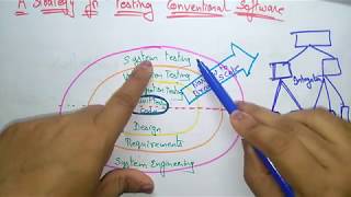software testing | software engineering |