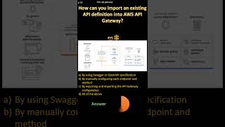 AWS API- Gateway| How can you import an existing API definition into AWS API Gateway?