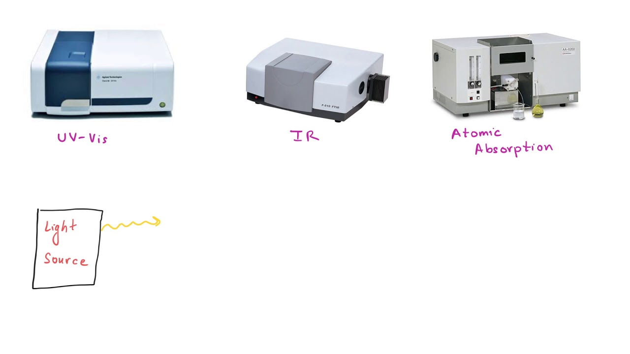 Anatomy Of A Spectrophotometer - YouTube