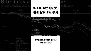 0.1BTC면 당신은 세계 상위 1% 부자 #shorts #비트코인