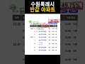 입주앞둔 수원 반값아파트 끝없는 하락