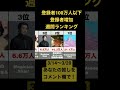 登録者100万人以下の国内youtube登録者増加週間ランキングtop10（2022 3 14〜3 20）