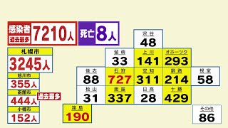 ３日連続で最多更新　北海道７２１０人感染確認　８人死亡