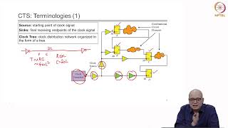 Clock Tree Synthesis (CTS)