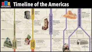 Timeline of the Americas Foldout Chart