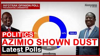 Latest Opinion Polls! Azimio Shown Dust By Kenya Kwanza , Here Are Results | news 54