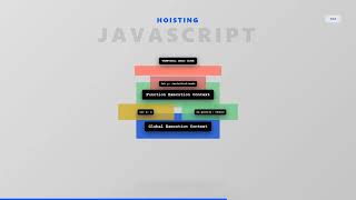 JavaScript Hoisting | JS Interview #javascript #javascripttutorial #javascriptinterview