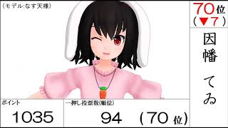 【第14回東方Project人気投票】各キャラのグラフ2種とランキング