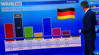 “POLITISCHES BEBEN! 🗳️ Union siegt knapp, AfD mit HISTORISCHEM Rekord – Deutschland radikalem! 🇩🇪💥”