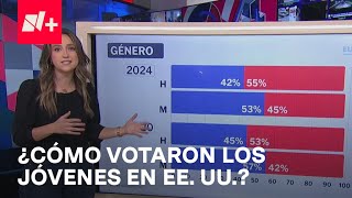 Elecciones de EE. UU. 2024: Resultados de las votaciones por género y edad - Despierta