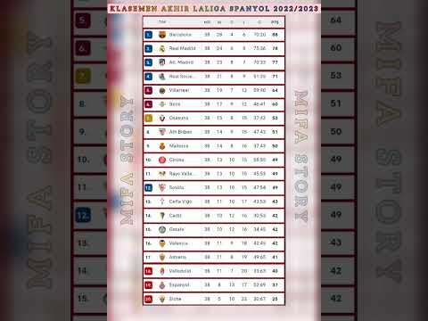 HASIL, KLASEMEN & TOP SKOR AKHIR LALIGA SPANYOL MUSIM 2022/2023 ...