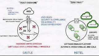 NSX as a Platform for Micro-segmentation