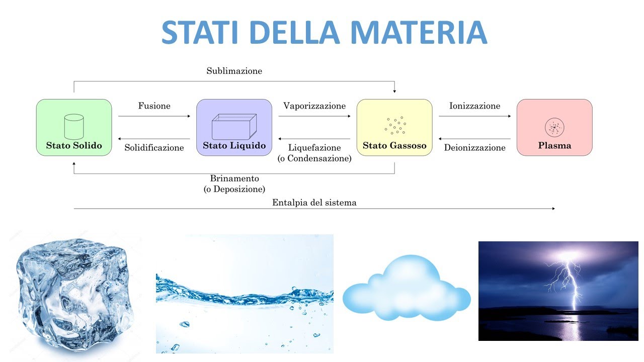 TRASFORMAZIONI FISICHE - I Passaggi Di Stato (Remake2022) - YouTube