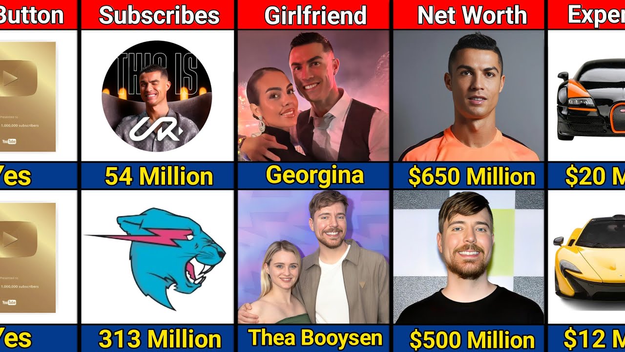 Comparison Ronaldo Vs Mrbeast Youtube