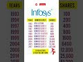 infosys share bonus viralreels