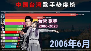 刘文正“假死”翻红！中国台湾歌手热度2006-2023，王心凌、周杰伦、蔡依林常年在榜！