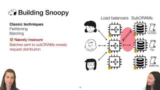 SOSP 2021: Snoopy: Surpassing the Scalability Bottleneck of Oblivious Storage