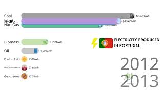 Powering Portugal: A Historical Journey of Electricity Generation (1945 - 2014)