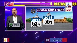 ರಾಜ್ಯದಲ್ಲಿ ದಾಖಲೆ ಬರೆದ ಮತದಾನ.. ಎಲ್ಲೆಲ್ಲಿ ಎಷ್ಟು..? | Record Voting In Karnataka | News Hour