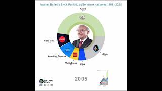 Warren Buffett's Stock Portfolio History at Berkshire Hathaway from 1994 #shorts