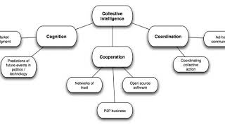 Collective intelligence | Wikipedia audio article