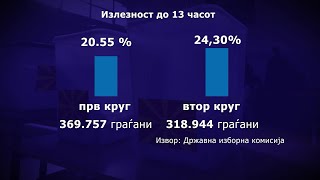 Излезноста до 13 часот 24,87 %, во првиот круг била 20,55%