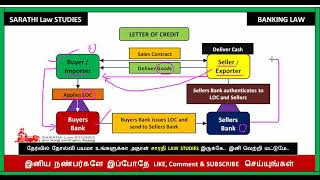 LETTER OF CREDIT IN TAMIL // BANKING LAW IN TAMIL // LOC