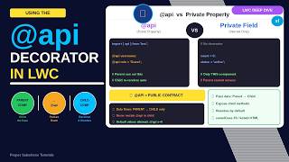 Using @api Decorator for Parent-Child Communication in LWC | Pass Data from Parent to Child