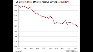 美元作為全球儲備貨幣的地位：隨著各國央行加強對其他貨幣和黃金的購買力度，美元份額跌至 30 年來的最低水平