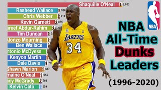 NBA All-Time Dunks Leaders (1996-2020)